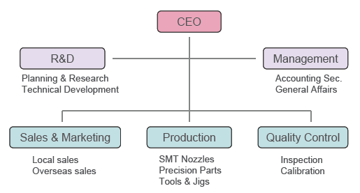 Crostu's organization